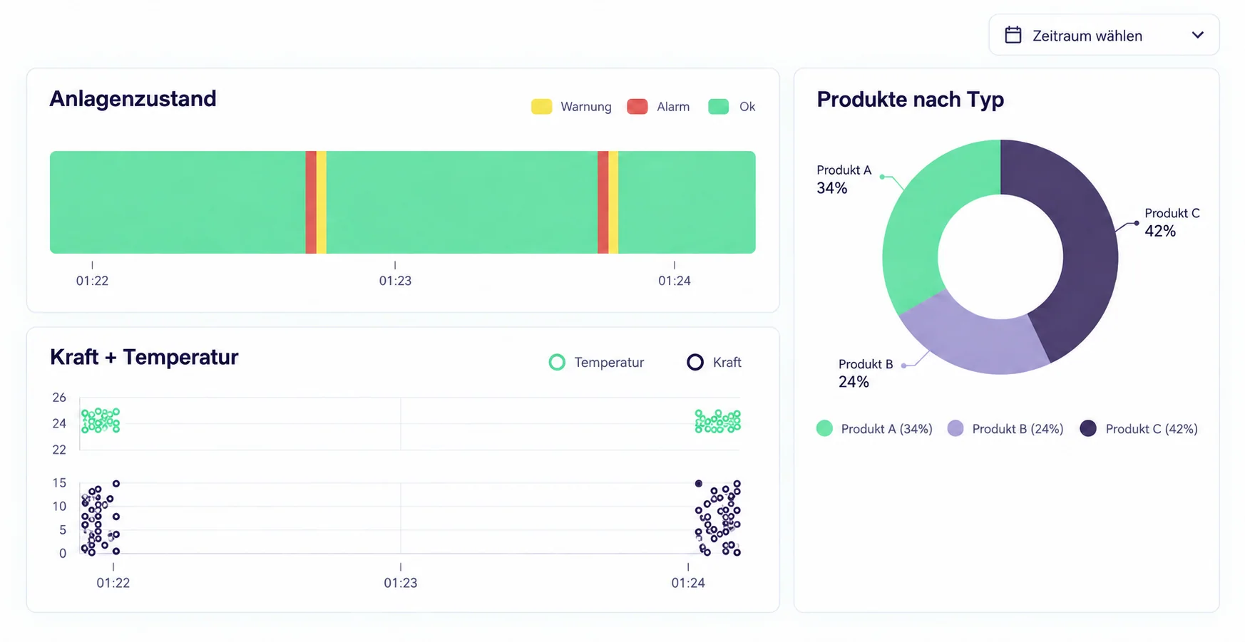 Produktionsdashboard mit Kennzahlen und Zeitreihen